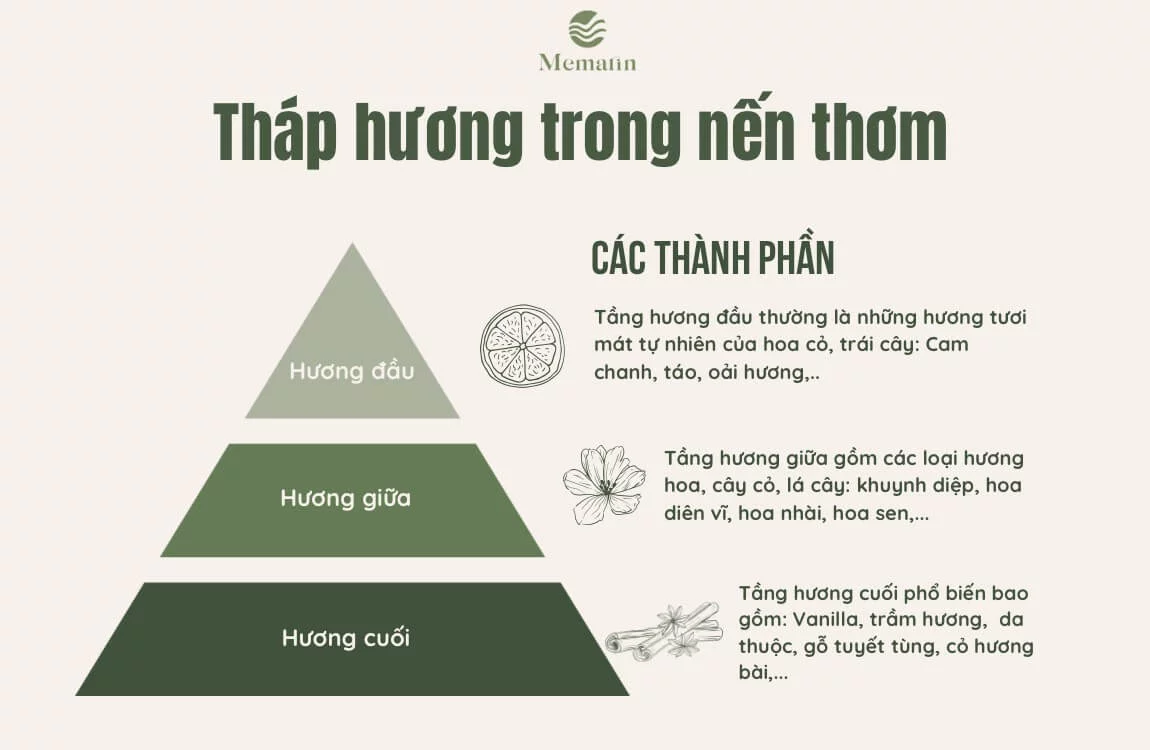 các tầng hương trong nến thơm